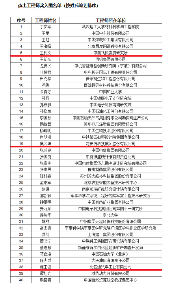 我校校友廉玉波、王彬文、吴云坤荣膺第四届“杰出工程师奖”
