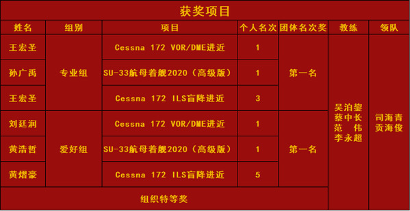 荣誉｜我校获得2020年全国高校模拟飞行锦标赛（网络赛）团体双冠军及多项个人冠军