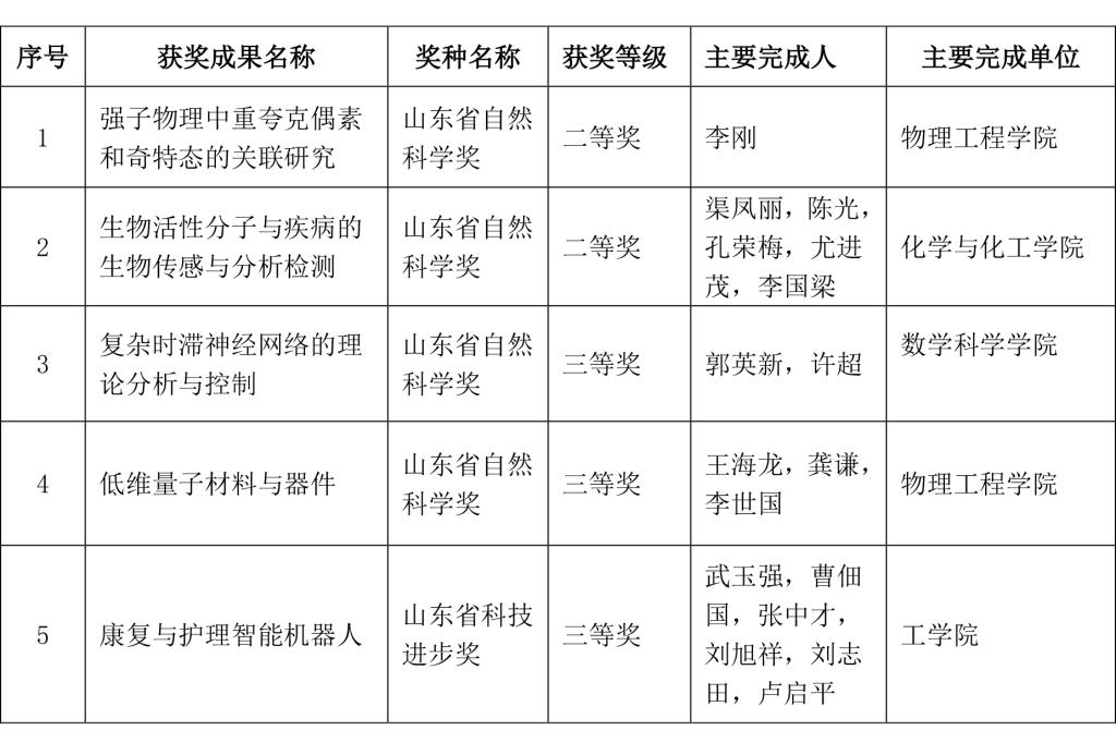 曲阜师大“2020年度山东省自然科学奖”获奖再创佳绩