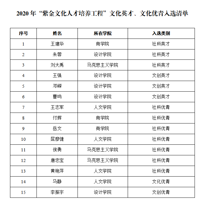 我校15名人文社科教师入选2020年“紫金文化人才培养工程”文化英才、文化优青