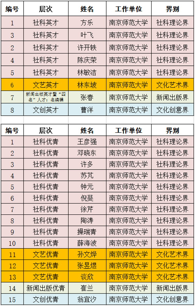 我校23名教师入选2020年“紫金文化人才培养工程”文化英才和文化优青名单
