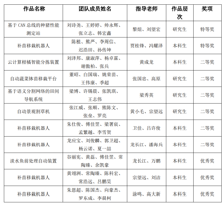 我校学子在“中联重科”杯第六届大学生智能农业装备国际创新大赛中获佳绩