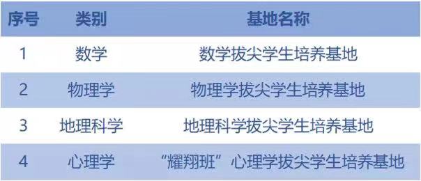 国家级拔尖基地，华东师大再入4席！