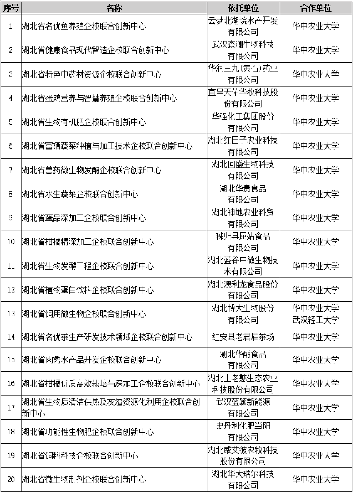 我校获批20家湖北省企校联合创新中心