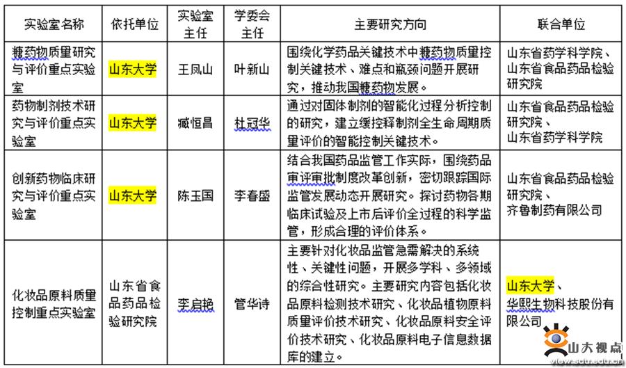 全国高校第二山大获批3个国家药监局重点实验室