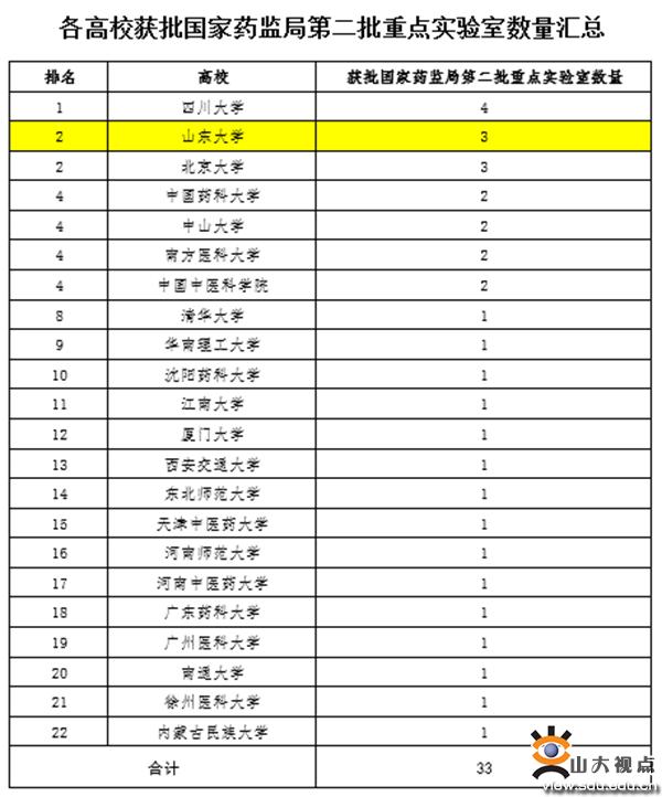 全国高校第二山大获批3个国家药监局重点实验室