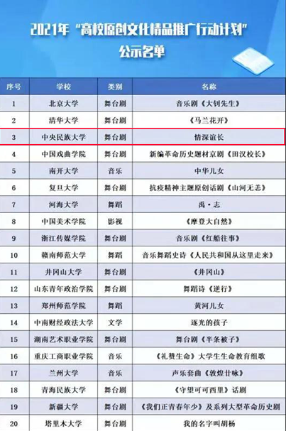民族舞剧《情深谊长》入选教育部2021年“高校原创文化精品推广行动计划”