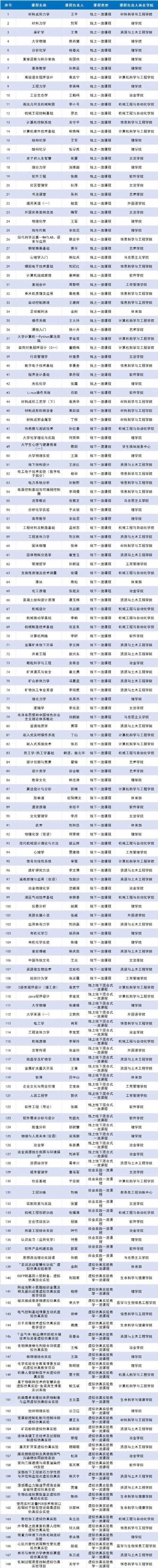 我校168门课程入选首批辽宁省一流本科课程