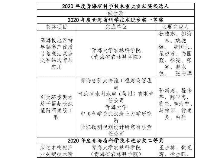 我校多项科研成果喜获2020年度青海省科学技术奖励