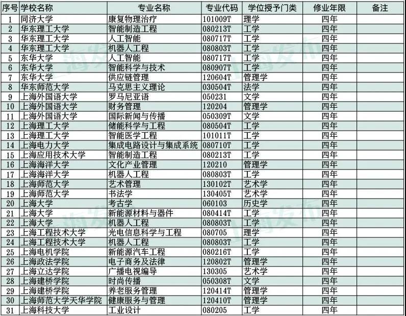 同济大学获批新增“康复物理治疗”本科专业