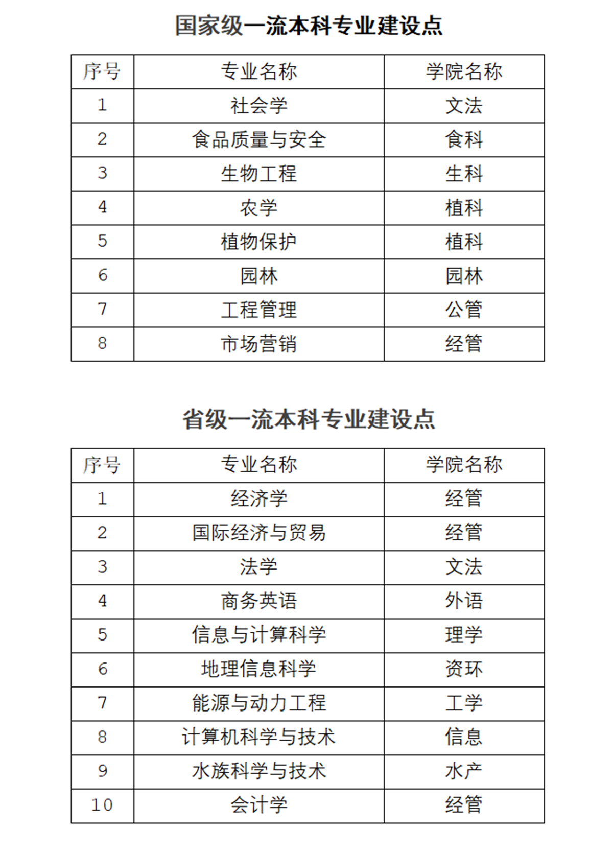 我校新增18个一流本科专业建设点