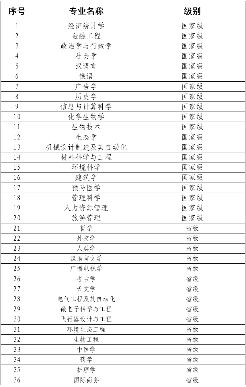 厦门大学36个专业入选2020年度一流本科专业建设点名单