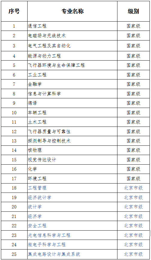 北航新增25个一流本科专业建设点新增4个专业