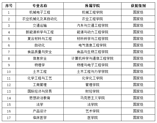 我校新增17个国家级一流本科专业建设点