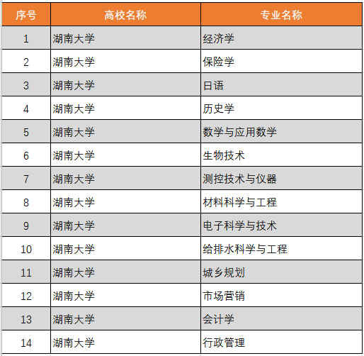 湖南大学33个专业获批2020年度国家级和省级一流本科专业建设点