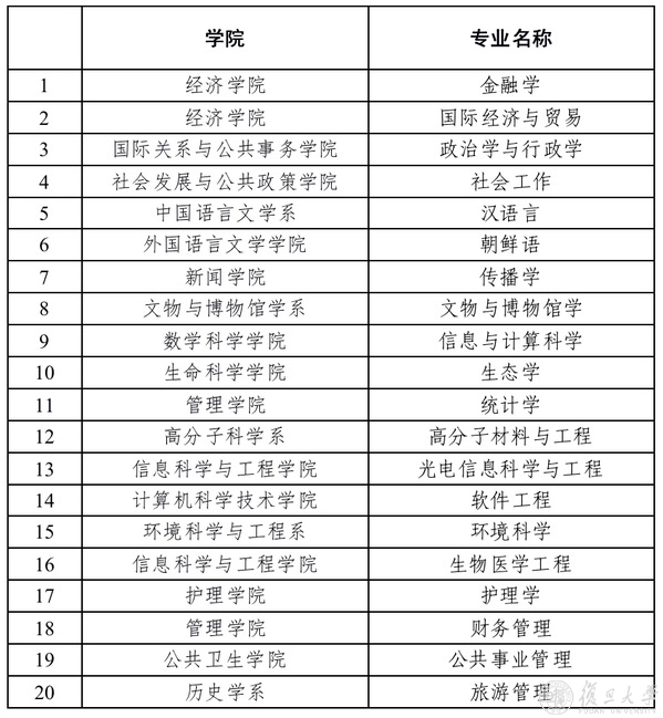 复旦大学新增20个国家级一流本科专业建设点，建设点数累计41个