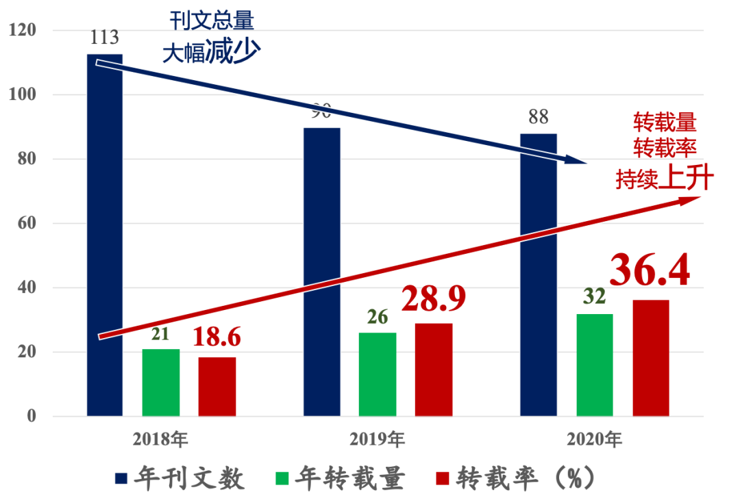 《南京师大学报（社科版）》人大复印资料全文转载量（率）连年跃升