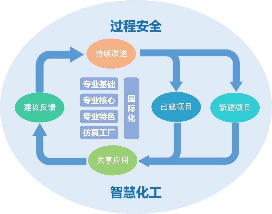 《化工虚拟仿真实验建设与教学应用策略研究》获批2020年度教育部科技司“教育信息化教学应用