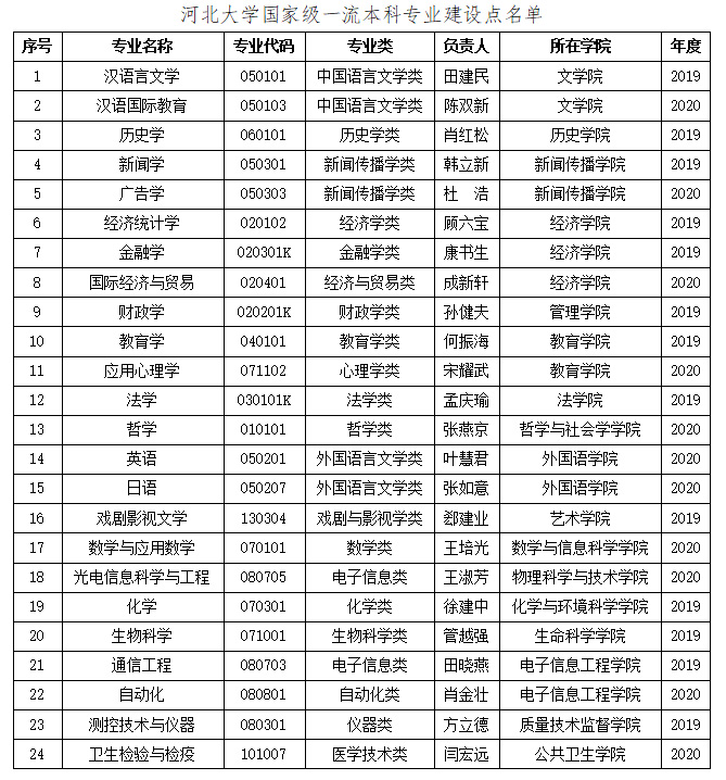 我校国家级一流本科专业建设点增至24个