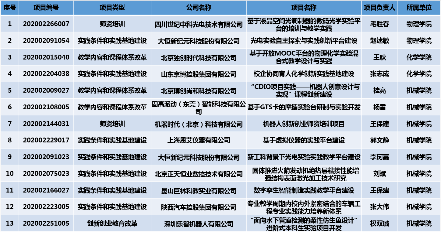 西安交大获批63项教育部产学合作协同育人项目