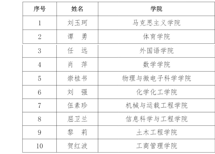 10位教师获评2020年度“我心目中最敬爱的老师”