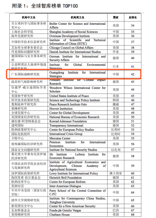 广东国际战略研究院位列全球智库榜单第42位