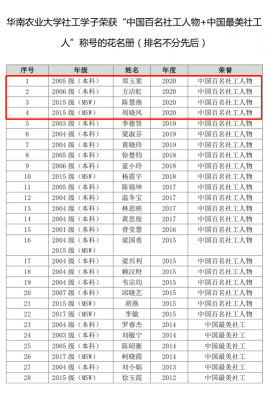 喜报：我校社会工作专业四位毕业学子入选2020年度中国百名社工人