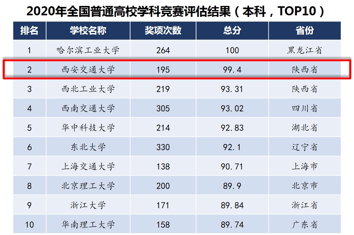 2020全国高校学科竞赛排行榜出炉西安交大获奖排名再创新高