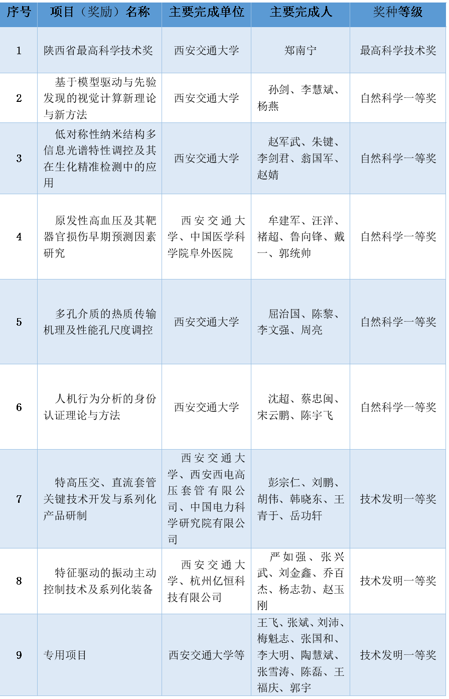 西安交通大学主持获省科学技术奖31项​郑南宁院士获省最高科学技术奖