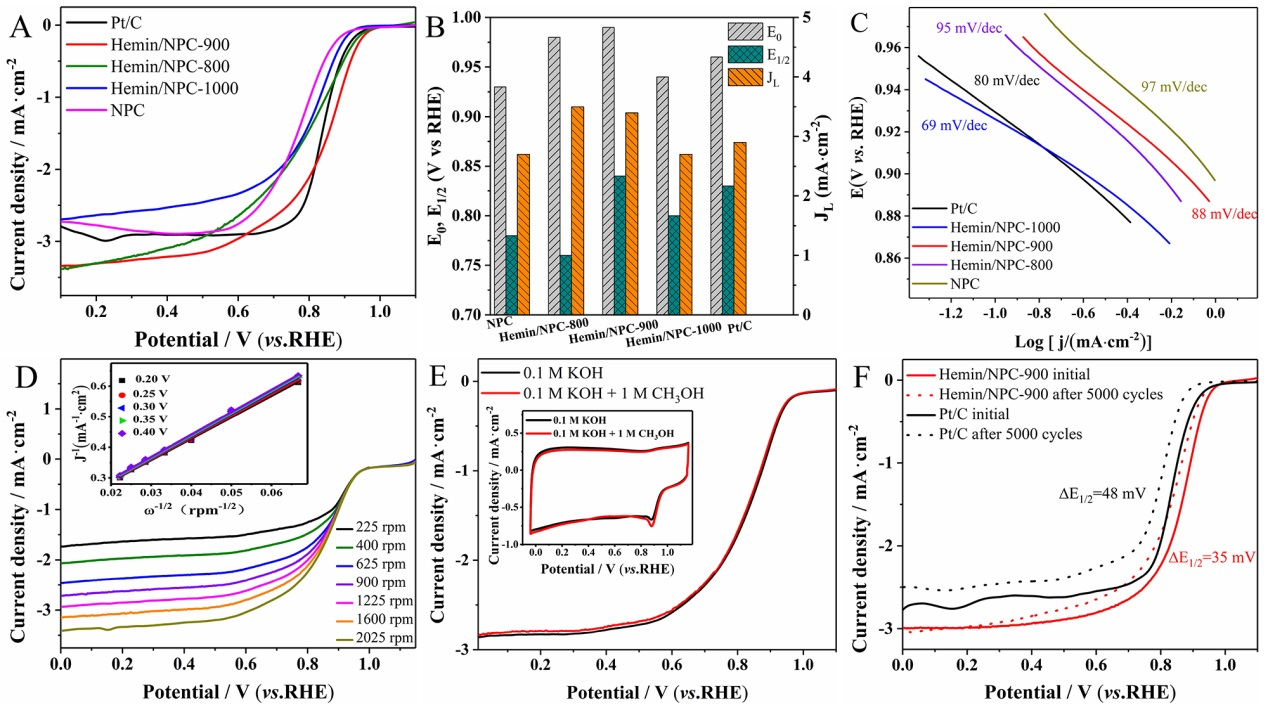 理学院在生物质碳基氧还原电催化剂方面取得研究新进展