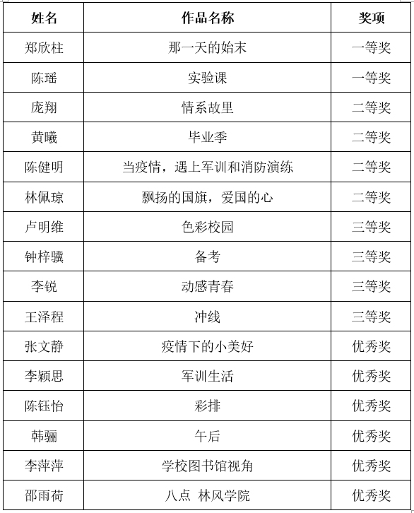 我校获广东省校园摄影大赛多项荣誉