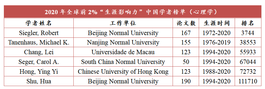 南京师范大学讲座教授MichaelKTanenhaus入选全球前2%顶尖科学家榜单