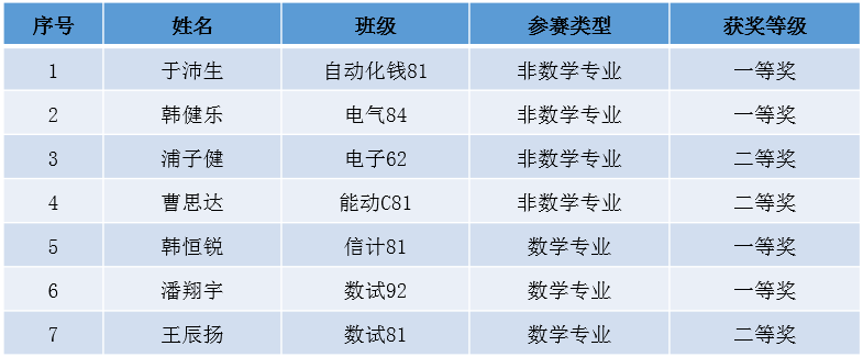 西安交大学子在第十一届全国大学生数学竞赛决赛中获佳绩