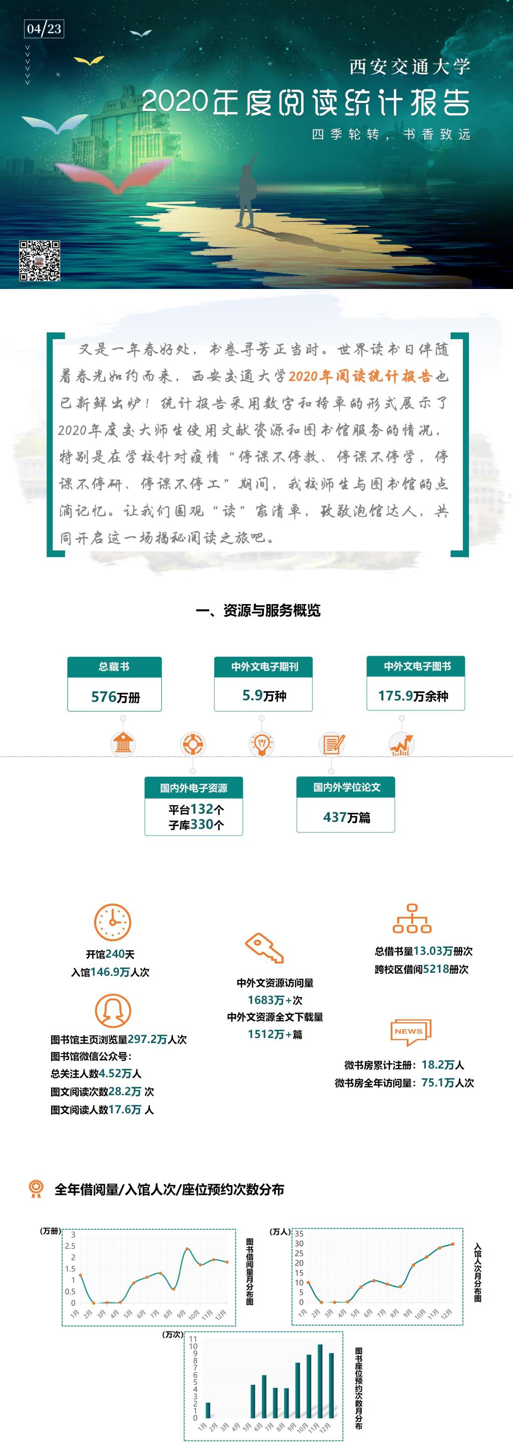 西安交通大学2020年度阅读统计报告