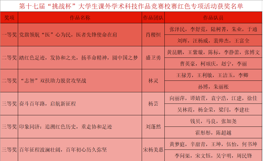 协和医院研究生在第十七届“挑战杯”大学生课外学术科技作品竞赛校赛红色专项活动中荣获佳绩