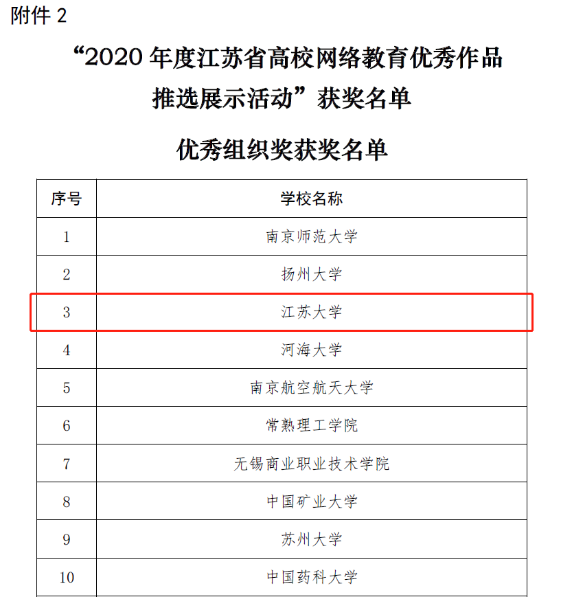 我校在江苏省大学生网络文化节和高校网络教育优秀作品推选展示活动中获佳绩