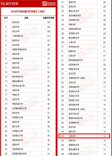 我校14名学者入选2020中国高被引学者榜单