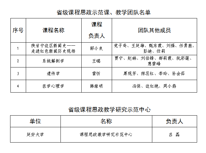 我校获批5项省级课程思政示范项目
