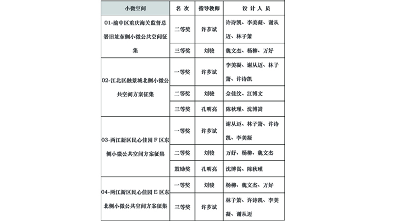 重庆大学建筑城规学院风景园林系师生在重庆市小微公共空间城市设计方案征集中取得优异成绩