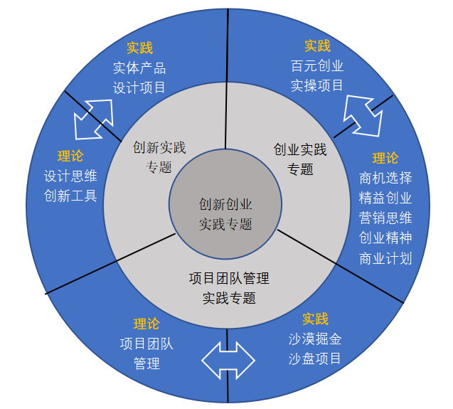 创新创业教育学院课程入选广东省高校创业金课