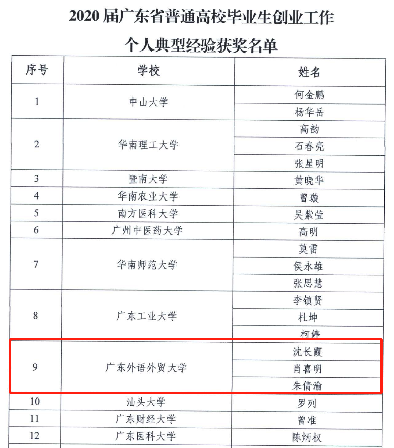 我校获省高校毕业生创业工作典型经验二等奖
