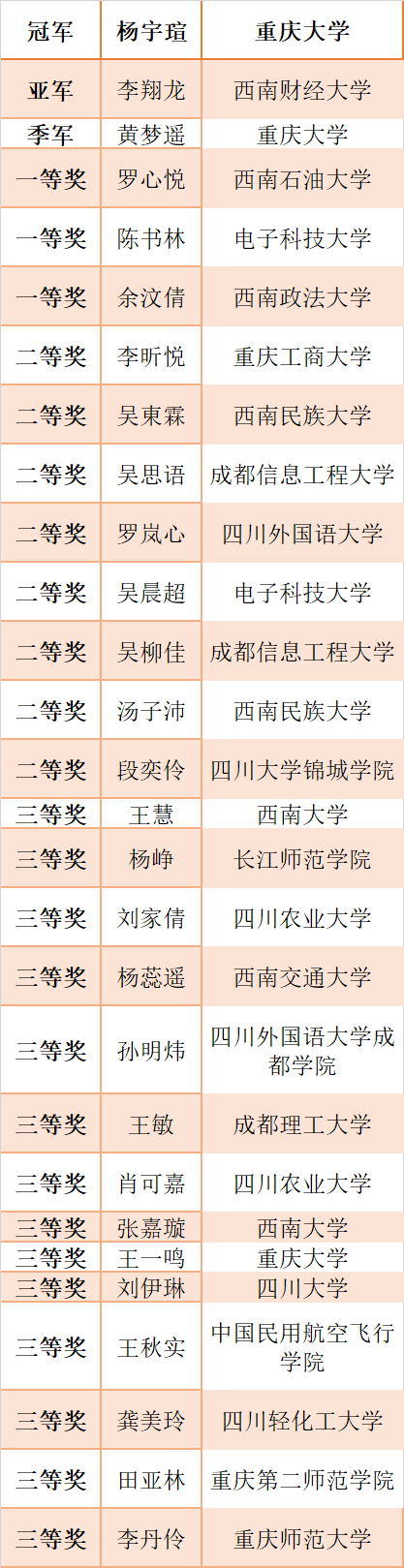 重庆大学举办第26届中国日报社“21世纪可口可乐杯”全国大学生英语演讲比赛川渝赛区决赛