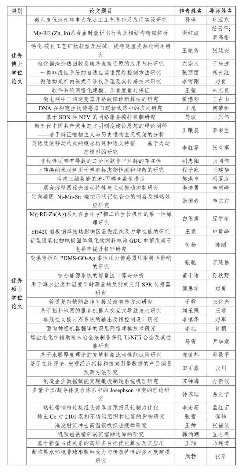 我校38篇学位论文获2020年辽宁省优秀学位论文