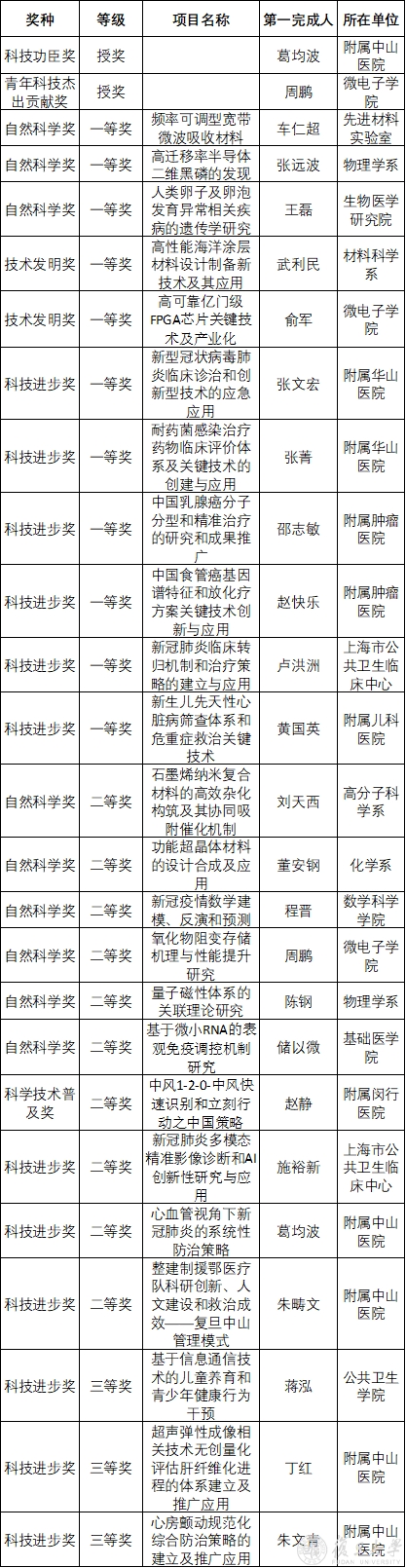 上海市科学技术奖揭晓葛均波院士获上海市科技功臣奖复旦一等奖总数创历史新高