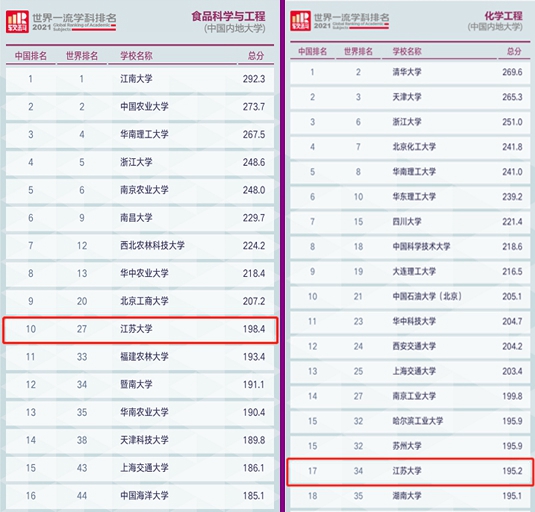 2个学科跻身软科世界一流学科排名前50强