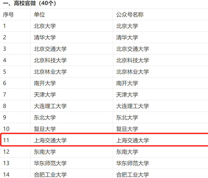 上海交通大学3个官方微信公众号入选“首批高校思政类公众号重点建设名单”