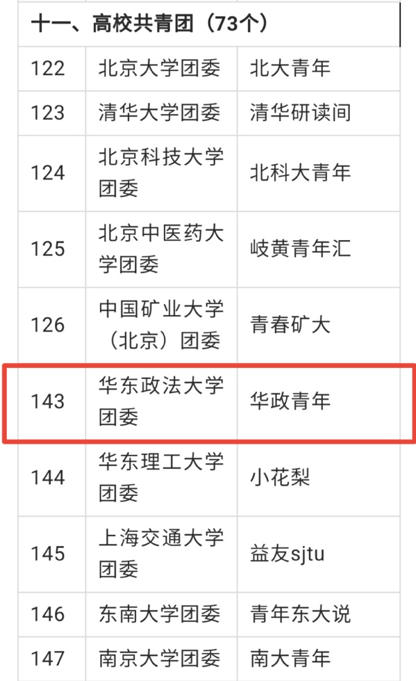 “华政青年”微信公众号入选“首批高校思政类公众号重点建设名单”