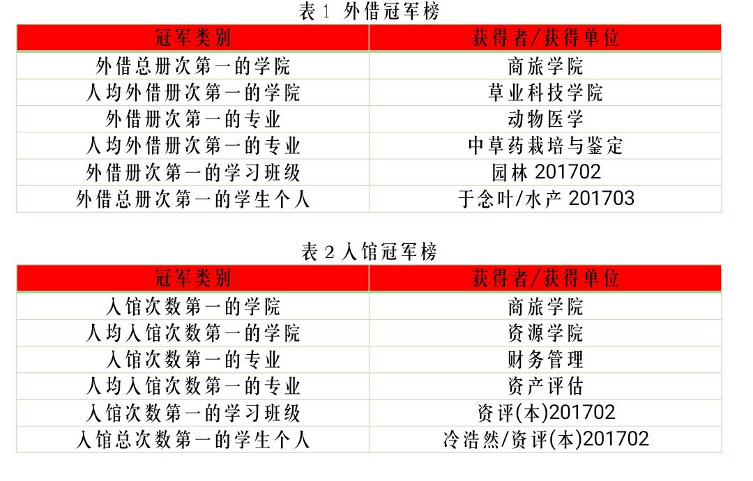 川农大2021届毕业生“借阅达人”榜出炉