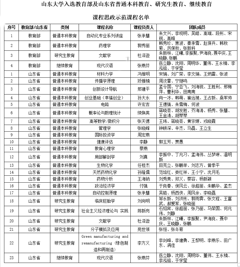 1+4，山东大学入选多个国家级课程思政示范项目