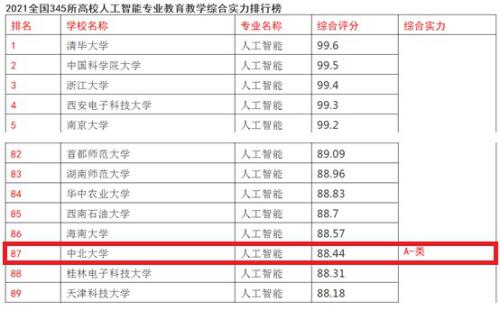我校人工智能专业获评全国高校人工智能与大数据创新联盟教育教学综合实力排行榜A类专业